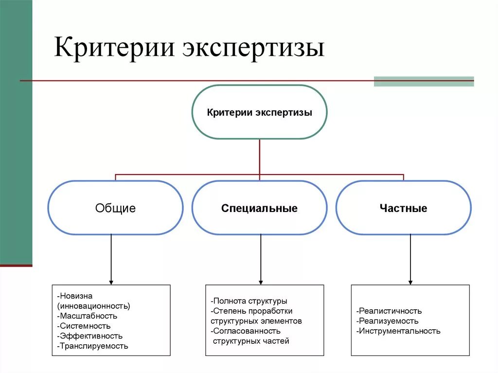 Схема проведения экспертизы ценности документов. Критерии экспертизы ценности документов. Критерии экспертизы ценности документов таблица. Основные критерии ценности документов. Основной этап экспертизы