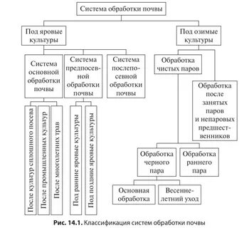Обработка под яровые культуры