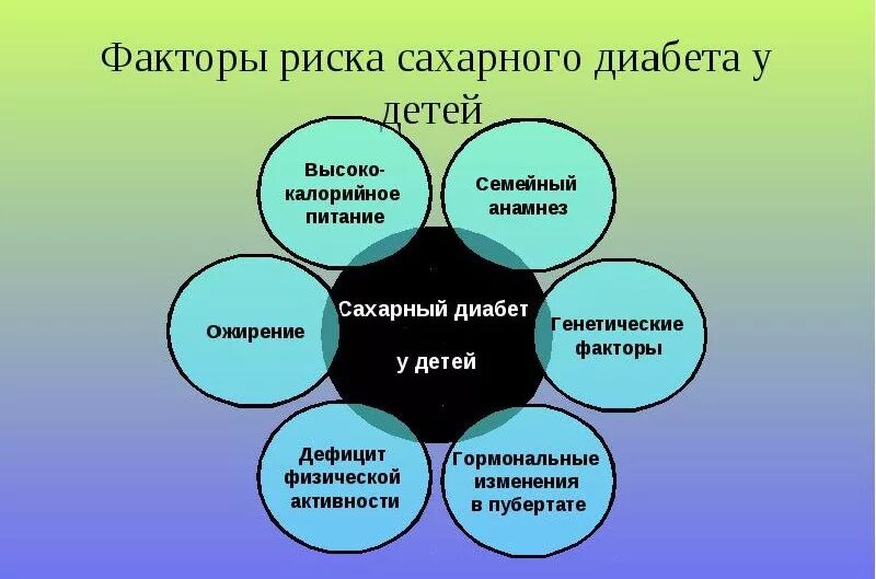 Фактор риска заболевания сахарного диабета. Сахарный диабет 1 факторы риска. Фактор риска при сахарном диабете 1 типа у детей. Факторы риска возникновения сахарного диабета у детей. Факторы риска развития СД У детей.