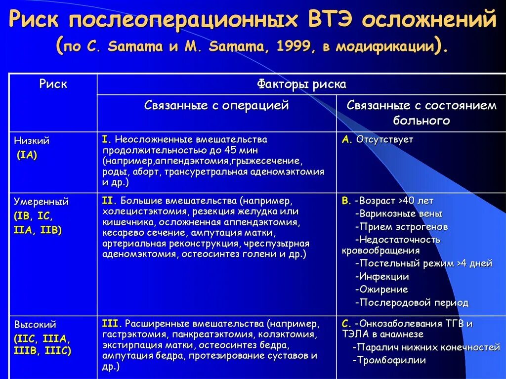 Шкала тромбоэмболии. Оценка степени риска тромбоэмболических осложнений. Послеоперационные риски профилактика тромбоэмболии. Риск тромбоэмболических осложнений после операции. Степени операционного риска в хирургии.