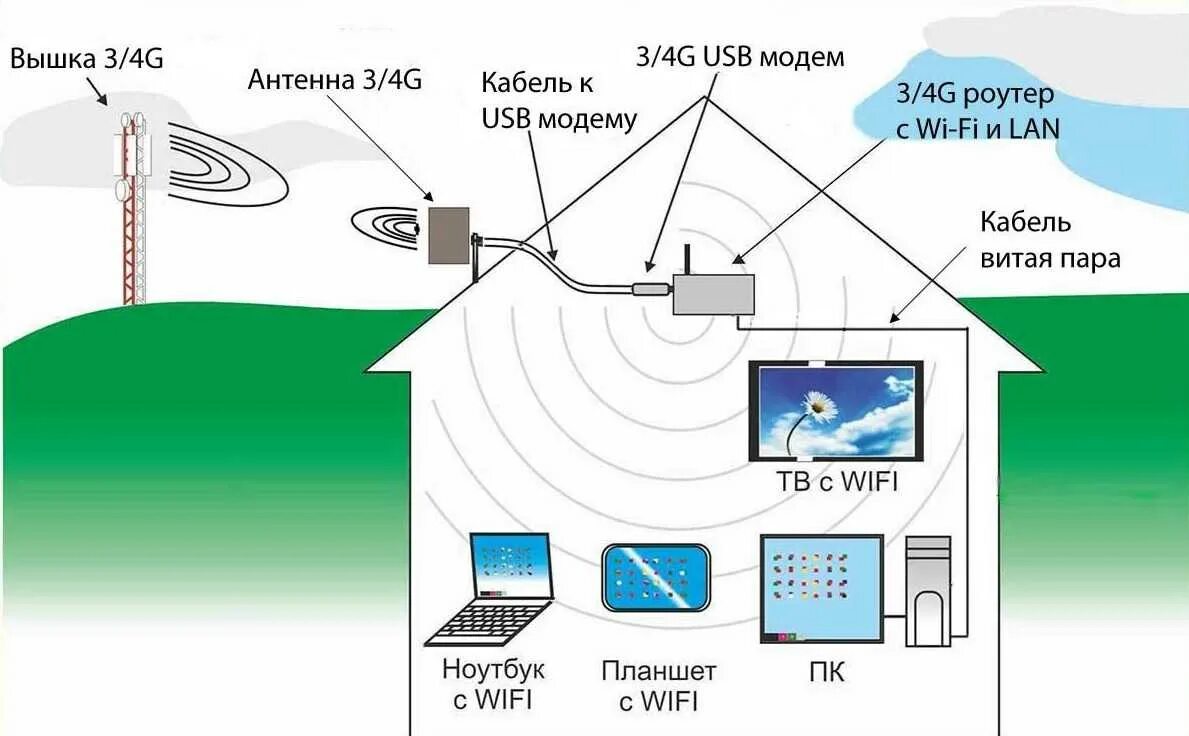 Подключить интернет в московской области. 4 G WIFI роутер антенна. Схема усиления 3g 4g сигнала. Интернет для дачи комплект оборудования схема подключения. Схемы усиления интернета 4g.