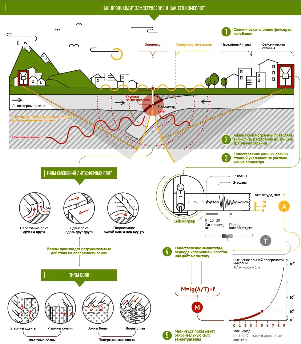 5 почему происходят землетрясения. Землетрясение инфографика. Как пройсходит землетрясения. Инфографика почему случаются землетрясения. Землетрясение схема по баллам.