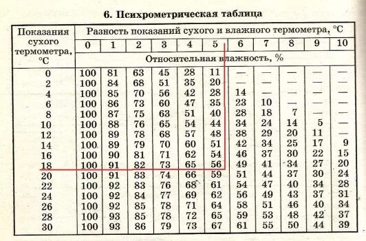 Температуре 18 5 с и. Таблица гигрометра психрометрического вит-2. Таблица гигрометра психрометрического вит-1. Психрометрическая таблица до 100 градусов. Психрометр МВ-4м таблица.