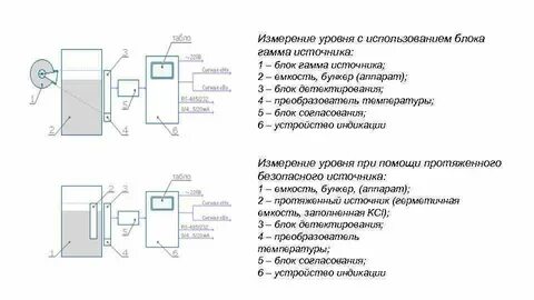 Измерение уровня энергии