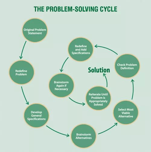 Решение проблемы. Problem solving Cycle. Problem solving in teaching. UX проблемы.