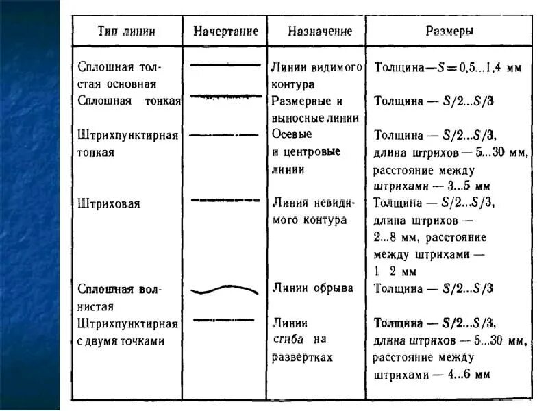 Основная линия произведения. Типы линий в черчении. Черчение основные линии чертежа. Линии в черчении и их Назначение. Таблица с видами линий на чертежах.