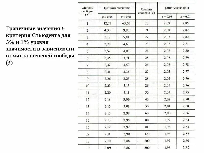 Критерий стьюдента таблица. Критерий стьюдента таблица
