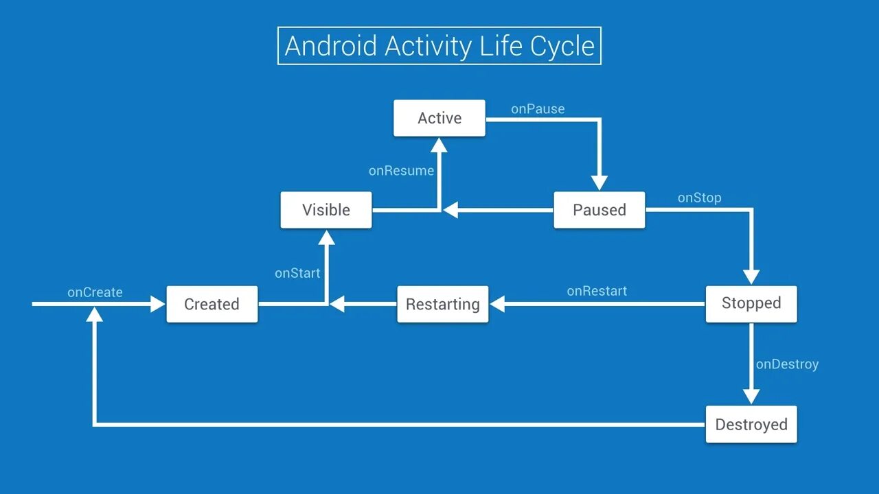 Жизненный цикл активности. Жизненный цикл activity. Цикл Активити андроид. Жизненный цикл activity Android. Activity Lifecycle Android.
