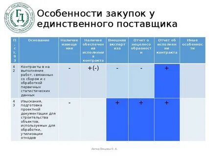 Обязательный перечень закупок