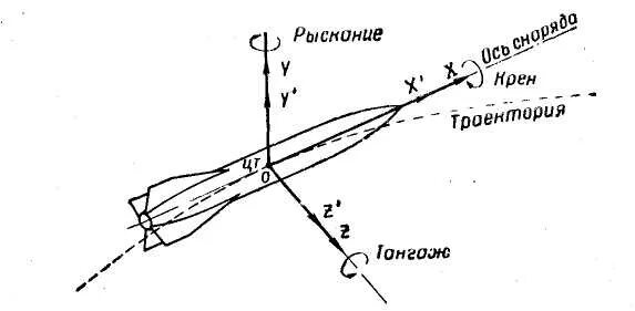 Углы полета самолета. Тангаж крен рыскание ракеты. Углы тангажа крена и рыскания ракеты. Угол крена угол тангажа. Угол атаки тангажа и крена.