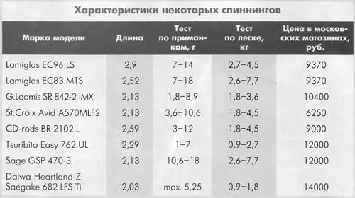 Таблица подбора катушки для спиннинга. Таблица спиннингов и катушек. Размерность катушек для спиннинга. Классификация спиннингов.