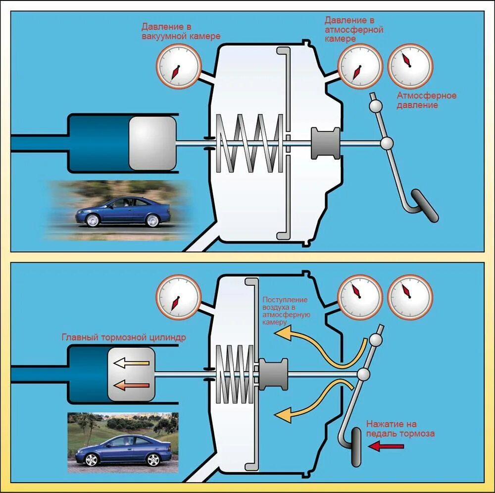 Принцип вакуумного усилителя тормозов. Вакуумный усилитель тормозов принцип. Как работает вакуумный усилитель тормозов. Усилитель тормозов принцип работы. Как устроен вакуумный усилитель тормозов.