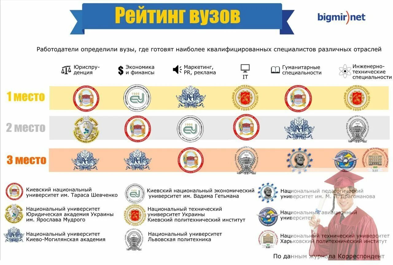 Топ рейтинг вузов. Рейтинг вузов. Рейтинг университетов. Международный рейтинг университетов. Рейтинг вузов в 1996 году.