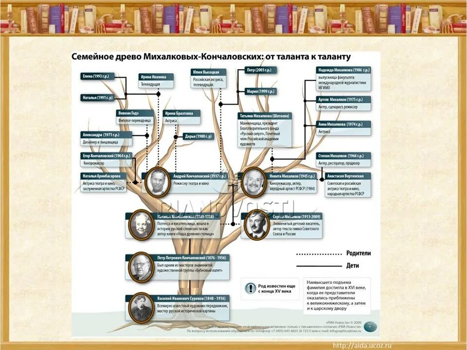 Семейное Древо Никиты Михалкова. Михалковы-Кончаловские семья Древо. Семейное Древо Михалковых Кончаловских.