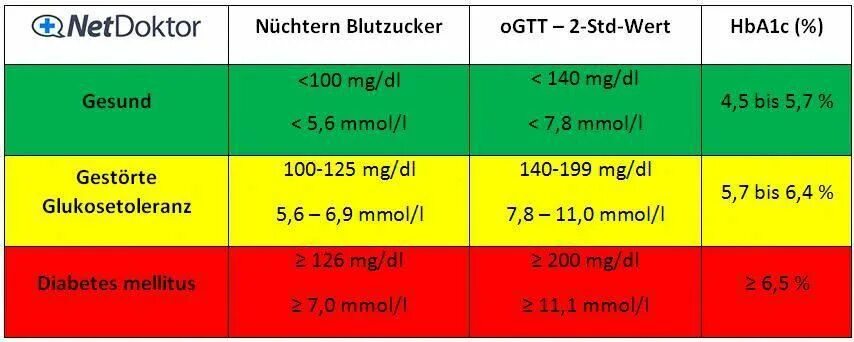 Целевой уровень hba1c. Hba1c норма. hba1c-lir что это?.