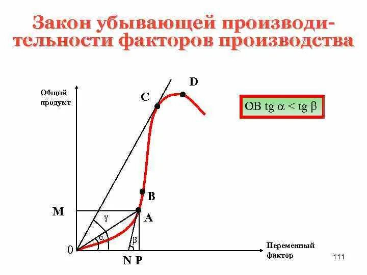 Закон убывающей производительности производства. Закон убывающей производительности график. Закон убывающей предельной производительности отдачи. Закон убывающей производительности факторов производства. Закон убывающей доходности факторов производства.