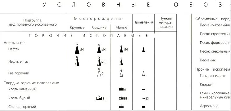 Значки месторождений полезных ископаемых география. Условные обозначения полезных ископаемых песок и гранит. Гранит условное обозначение на карте полезных ископаемых. Обозначения полезных ископаемых в географии 7 класс. Полезные ископаемые таблица условные обозначения.