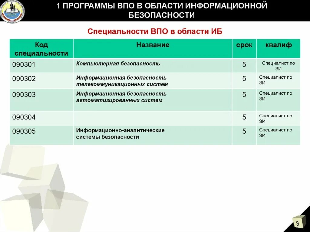 Специальность системы безопасности. Код специальности. Информационная безопасность специальность. Код информационной безопасности. Код оксо информационная безопасность.