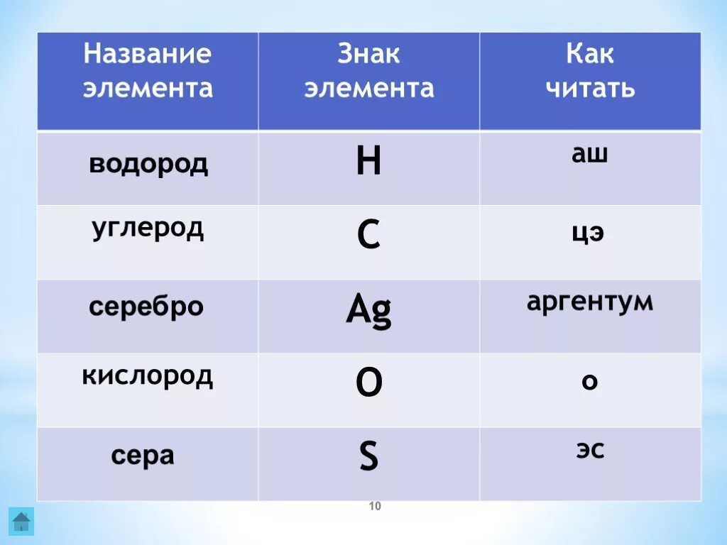 Водород символ элемента. Водород название элемента. Как читается углерод. Как обозначается водород. Углерод название элемента.