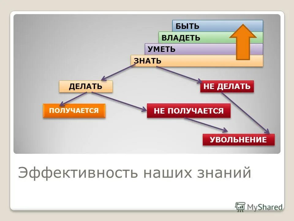 Профессиональные компетенции это знать уметь владеть. Навыки знать уметь. Что должен уметь делать секретарь. Профессиональные компетенции это знать уметь владеть. Знать уметь владеть примеры.