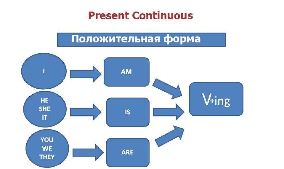 Go в present continuous предложения. Present Continuous схема. Схема презент континиус. Схема образования present Continuous. Present Continuous схема построения предложения.