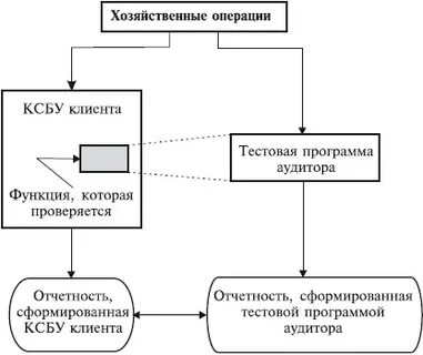 Управление экономическими операциями