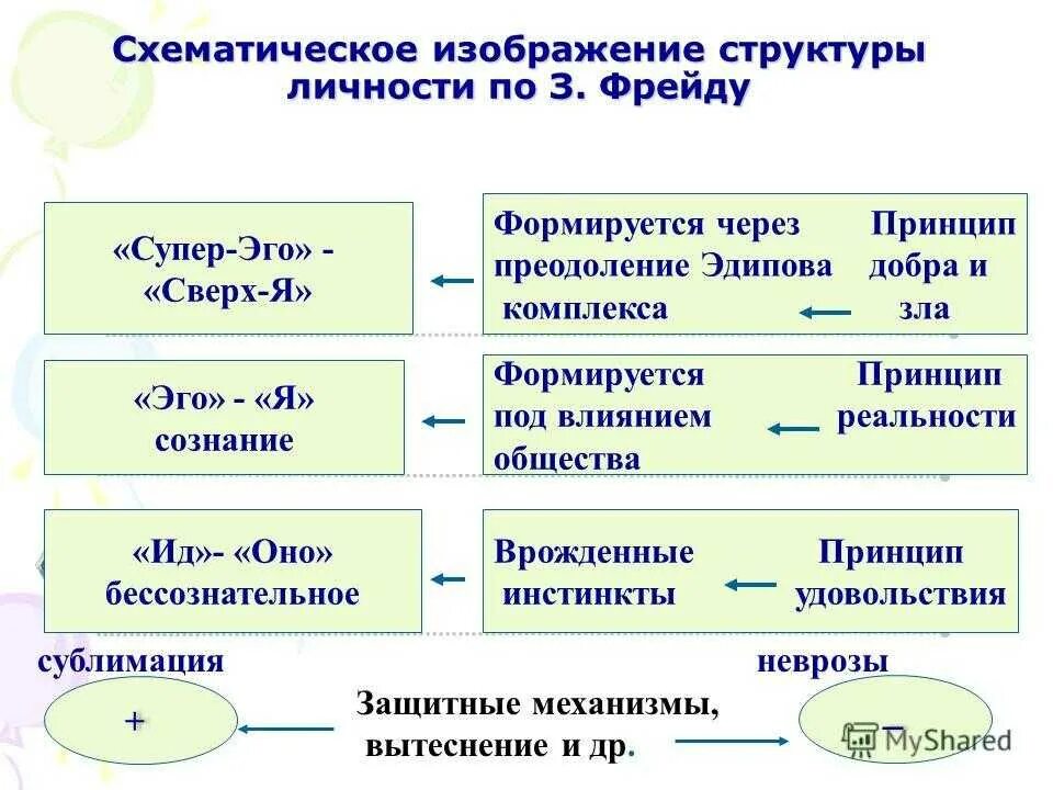 Структура личности по фрейду. Структура личности ид эго суперэго. структура личности эго ид супер-эго. эго ид супер эго теория фрейда. фрейд структура формирования личности.