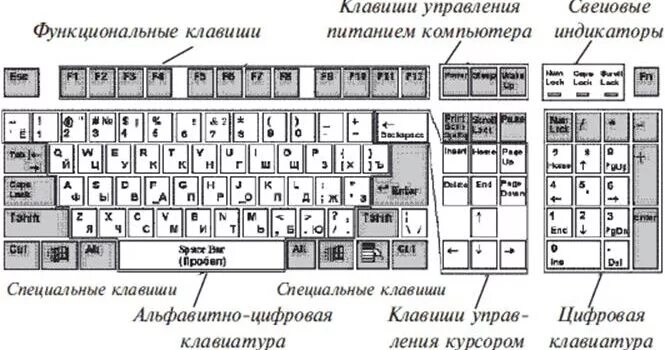 Обозначение клавиш на клавиатуре компьютера. Клавиатура компьютера назначение клавиш схема. схема расположения клавиш на клавиатуре компьютера. компьютерная клавиатура раскладка кнопок обозначение кнопок. клавиатура назначение клавиш управления питанием.