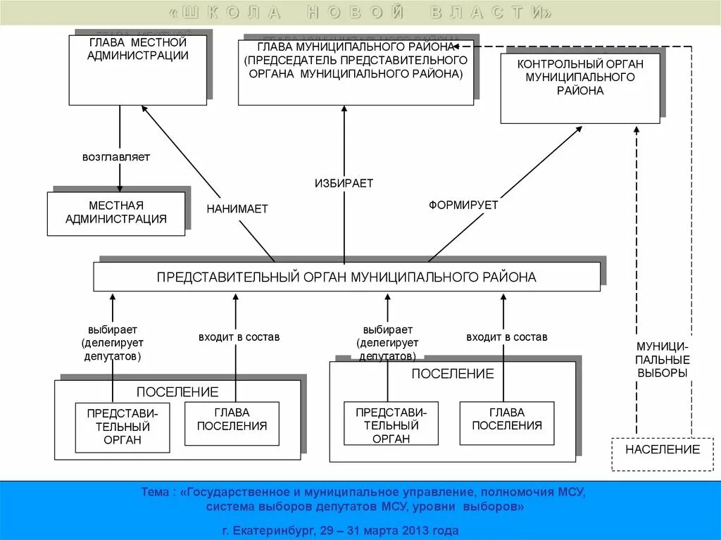 Самоуправления муниципального района или органом. Председатель представительного органа. Структура органов местного самоуправления Екатеринбурга. Представительные органы. Органы местного самоуправления Санкт-Петербурга структура.
