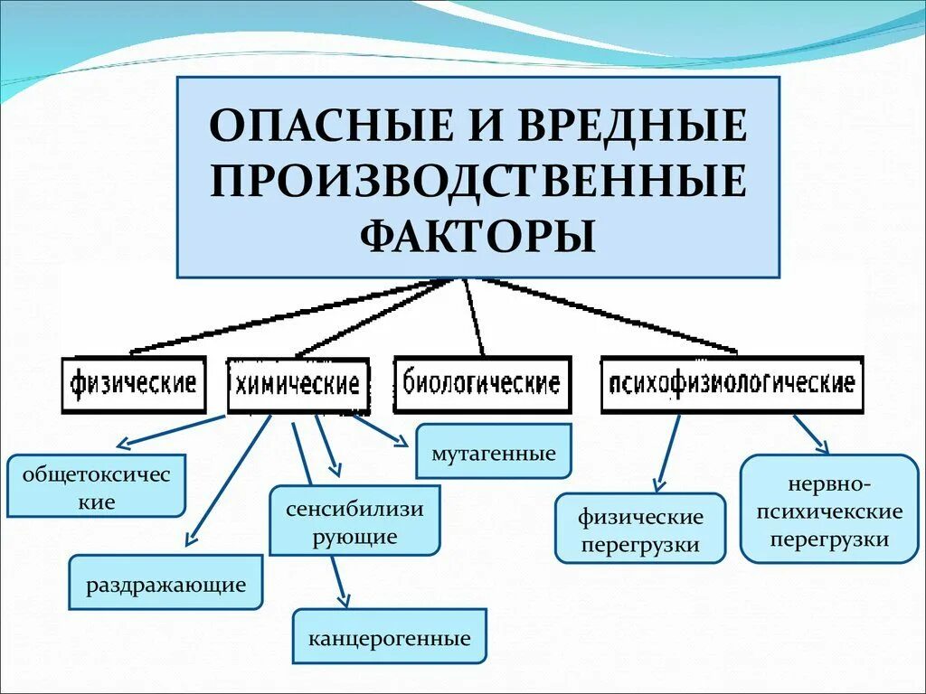 Химические вещества на рабочем месте. Какие бывают опасные и вредные производственные факторы. Назовите физические вредные производственные факторы. Перечислите физические опасные и вредные производственные факторы.. Перечислите виды опасных и вредных производственных факторов.