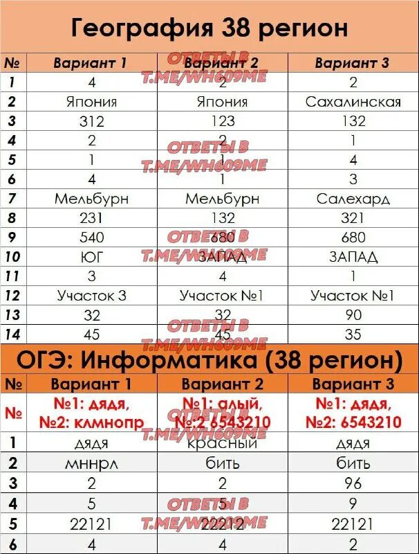 ответы на огэ по биологии 2023. ответы огэ 2023 биология 24 мая 74 регион. огэ математика ященко фипи 38 вариантов. задания огэ ященко. пересдача огэ.