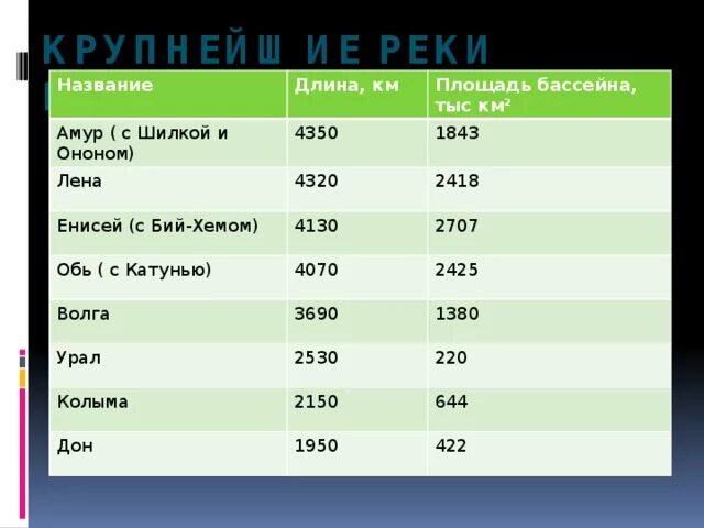 Крупнейшие реки России по площади водосборного бассейна. Таблица крупнейших рек России. Крупнейшие реки России таблица. Самые крупные реки России.