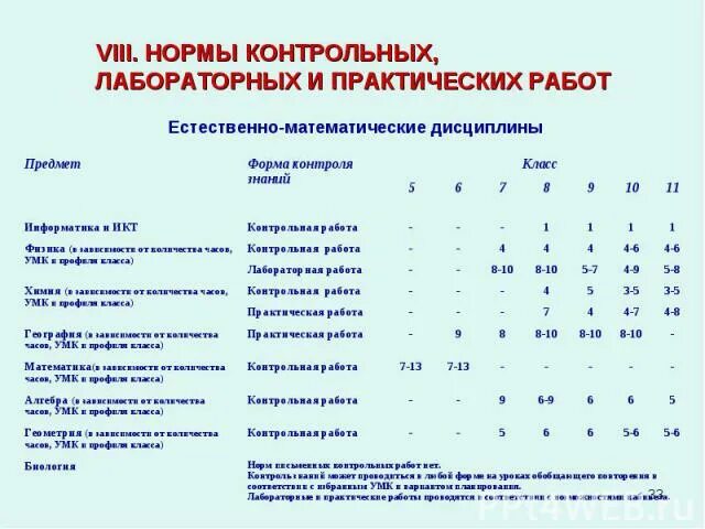 Нормы количества контрольных работ в начальной школе по ФГОС. Количество контрольных работ в начальной школе по ФГОС. Количество контрольных работ по математике в 5-9 классах по ФГОС. Нормы количества заданий контрольной работы в 4 классе. Нормативы образовательных программ