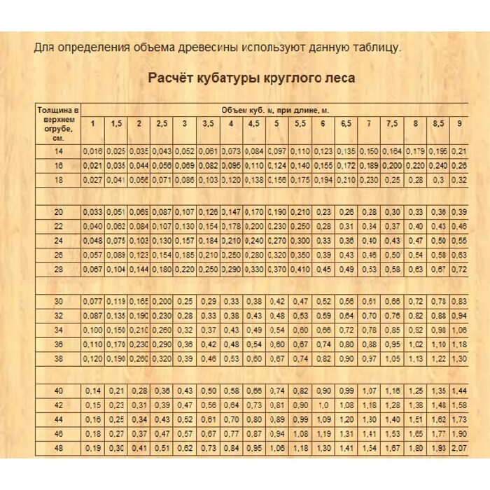 Кубатурник 6 метров. Кубатурник бревна 6 метров таблица. Кубатура круглого леса 6 метров. Кубатура бревна 6 метров. Кубатурная таблица круглого леса 6.