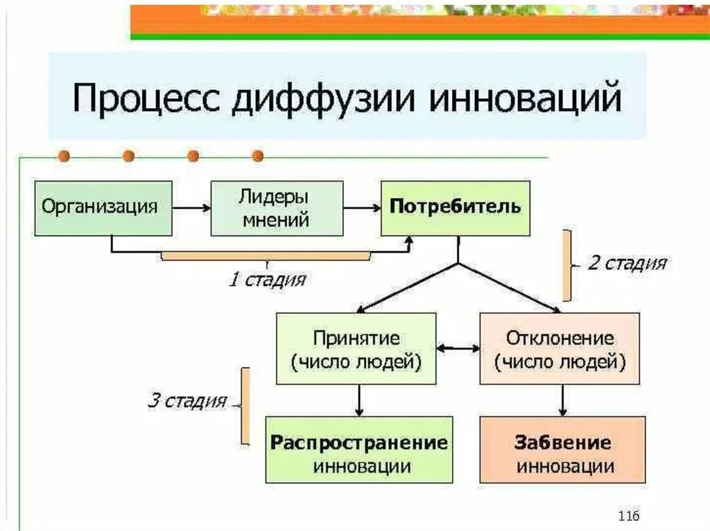 Кривая диффузии инноваций Эверетта Роджерса. Стадии диффузии инноваций. Процесс диффузии инноваций. Теория диффузии инноваций. Диффузные факторы