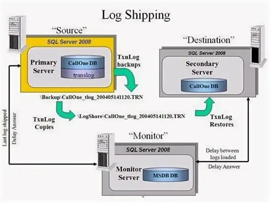 Log shipping. Standby сервер. Log shipping. Log shipping mssql. Log shipping mssql.
