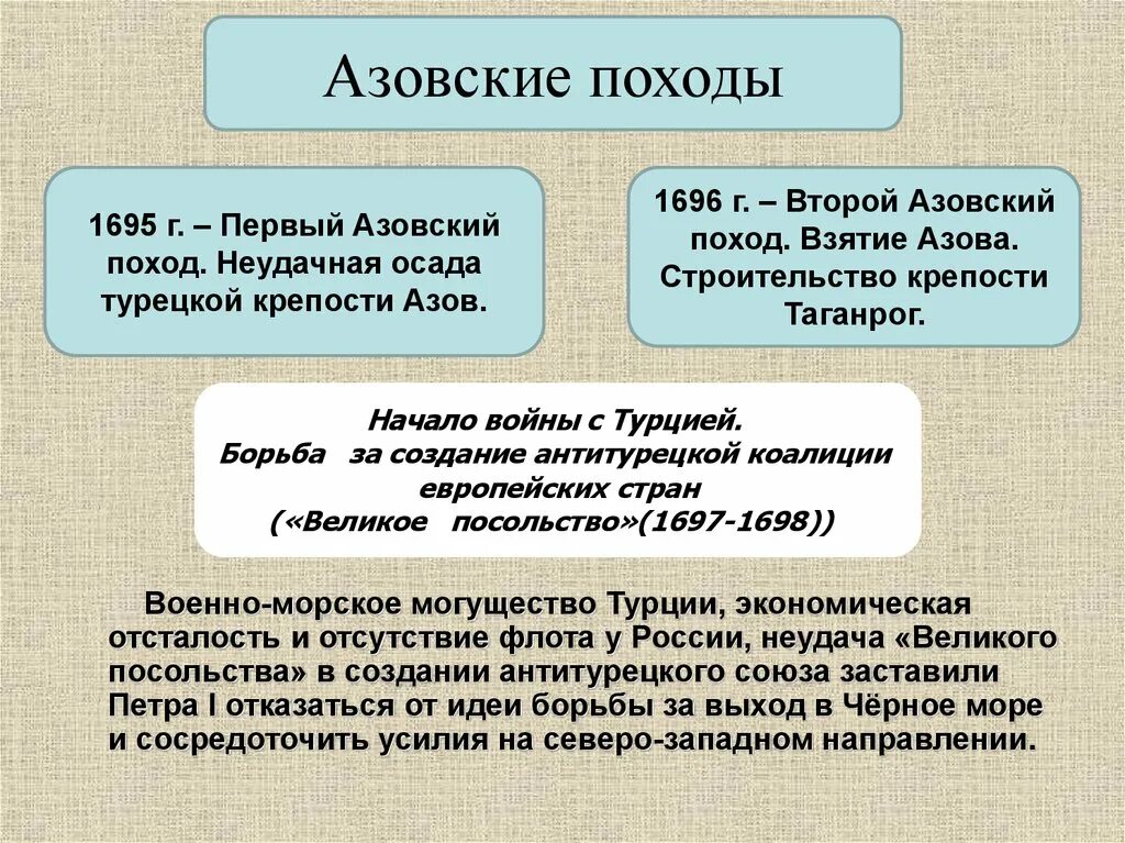 Неудача первого азовского похода. Первый азовский поход 1695. причины неудачи первого азовского похода. азовские походы 1695 1696. второй азовский поход.