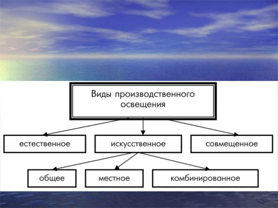 Виды естественного света. Виды производственного освещения. Виды освещения естественное искусственное. Разновидности естественного освещения. Виды освещения общее местное.