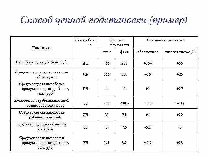 Методика фактора анализа. Метод цепных подстановок пример. Исходные данные для факторного анализа. Факторный анализ способом цепных подстановок. Метод цепных подстановок таблица.