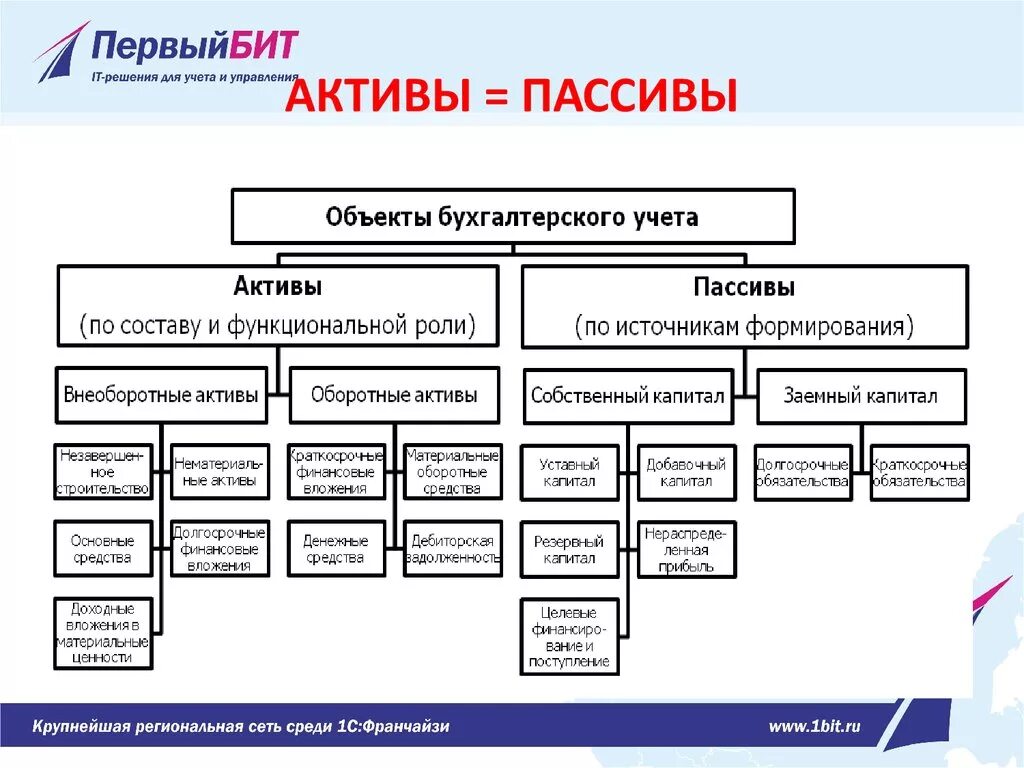 Активы и пассивы в бухгалтерском учете. Понятие актива и пассива в бухгалтерском учете. Бухгалтерский отчет Актив пассив. Активы и пассивы в бухгалтерском учете примеры.