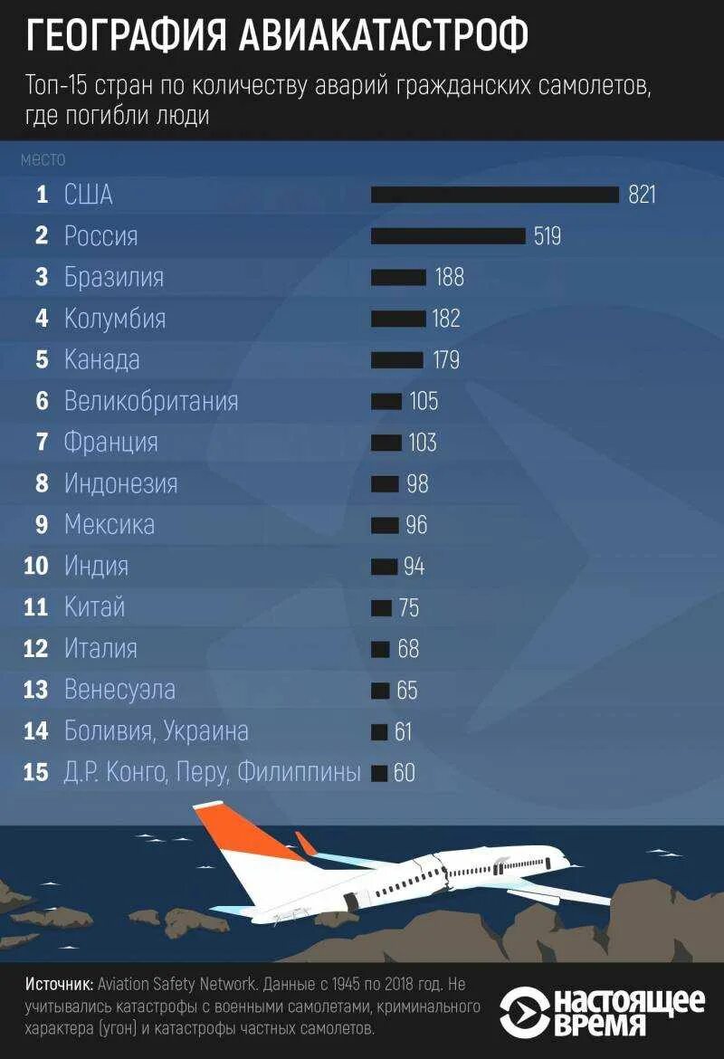 Статистика падения самолетов. Количество самолетов по странам. Статистика авиакатастроф по годам. Статистика крушений самолетов.
