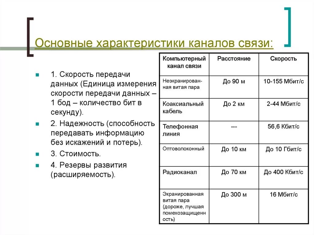 Характеристик стандартного канала связи. Основная характеристика каналов связи. Основные параметры канала связи. Опишите основные характеристики различных каналов связи..