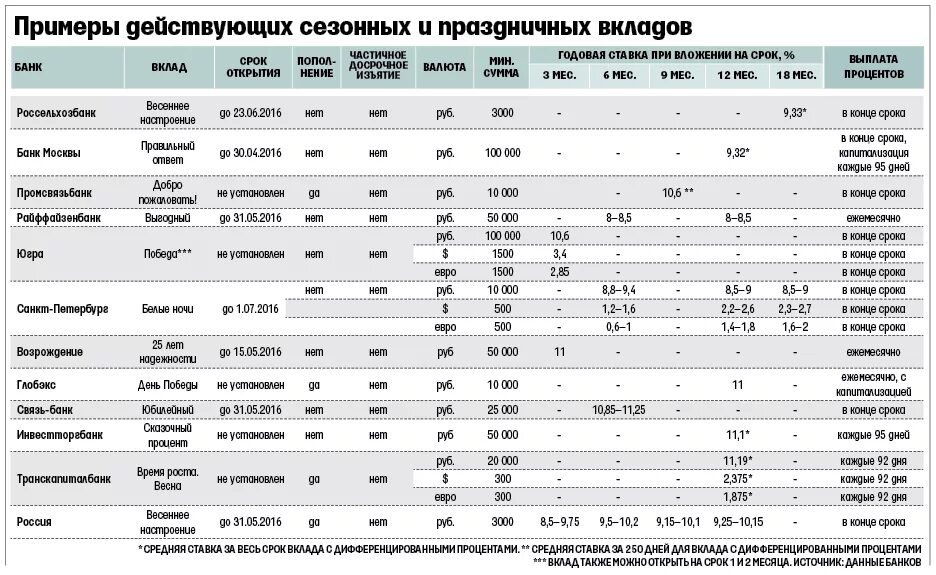 Какая максимальная ставка по вкладу добро пожаловать. Процентная ставка по вкладам в Россельхозбанке. Процент вклада процент по вкладам в Россельхозбанке. Какая процентная ставка по вкладам в Россельхозбанке. Россельхозбанк депозиты.