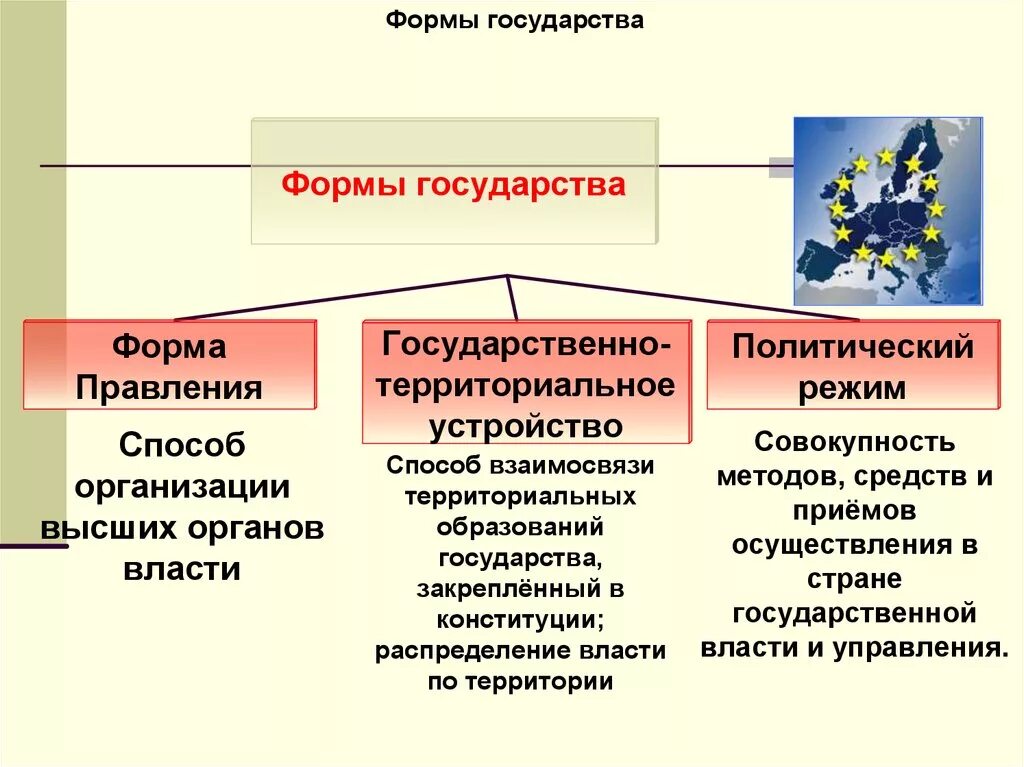 Виды форм территориального устройства. Форма правления форма гос устройства и политический режим. Форма гос устройства форма правления и Полит режим. Форма правления форма государственно территориального устройства. Какие формы государственного устройства политический режим.