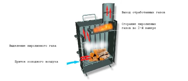 Форсунка для дожига пиролизных газов. Банная печь дллительного горения чертёж. Форсунка для дожигания пиролизного газа в печь. Печь длительного горения с дожигом газов. Отбойник печи