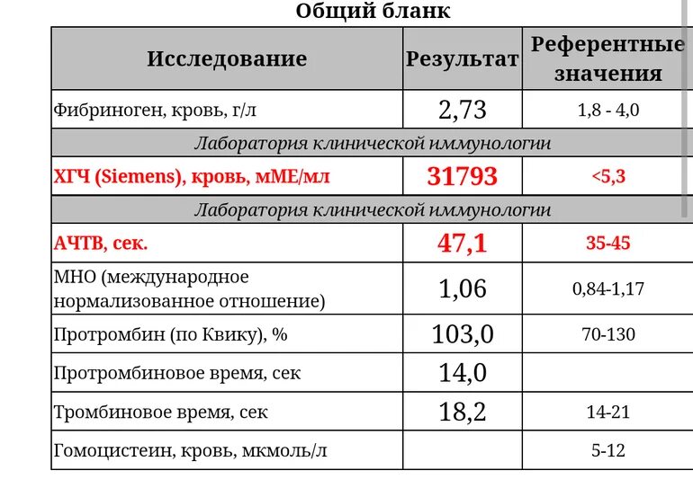 Повышен фибриноген в крови что это значит