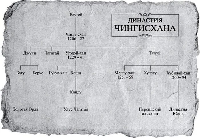 Сын чингисхана унаследовавший титул великого хана. Родословная Джучи хана. Династия Чингисхана родословная. Потомки Джучи хана схема.