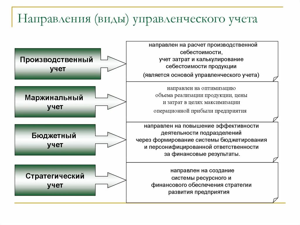 Направления управленческого учета. Виды управленческого учета на предприятии. Виды учета на производственном предприятии. Управления учет производственных затрат
