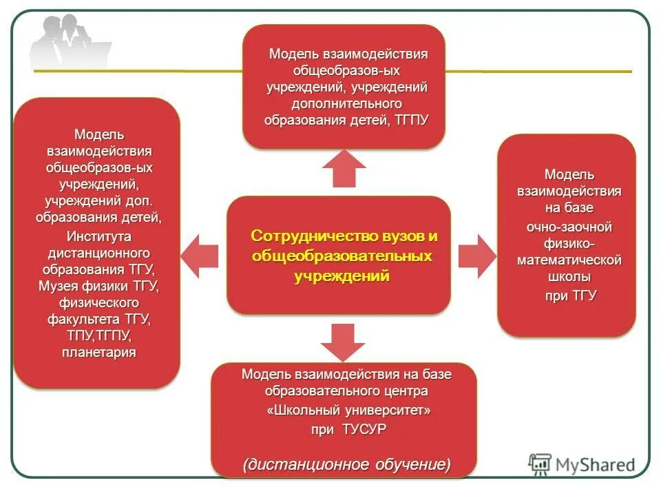Дополнительное образование детей и взрослых. Современная модель образования. Направления методической работы в доу. Дополнительное образование в школе схема. Модели учреждений дополнительного образования.