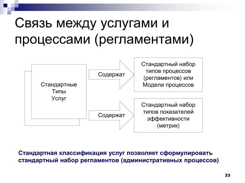 Организация обслуживания связи. Регламент процесса презентация. Стандартный Тип услуг.